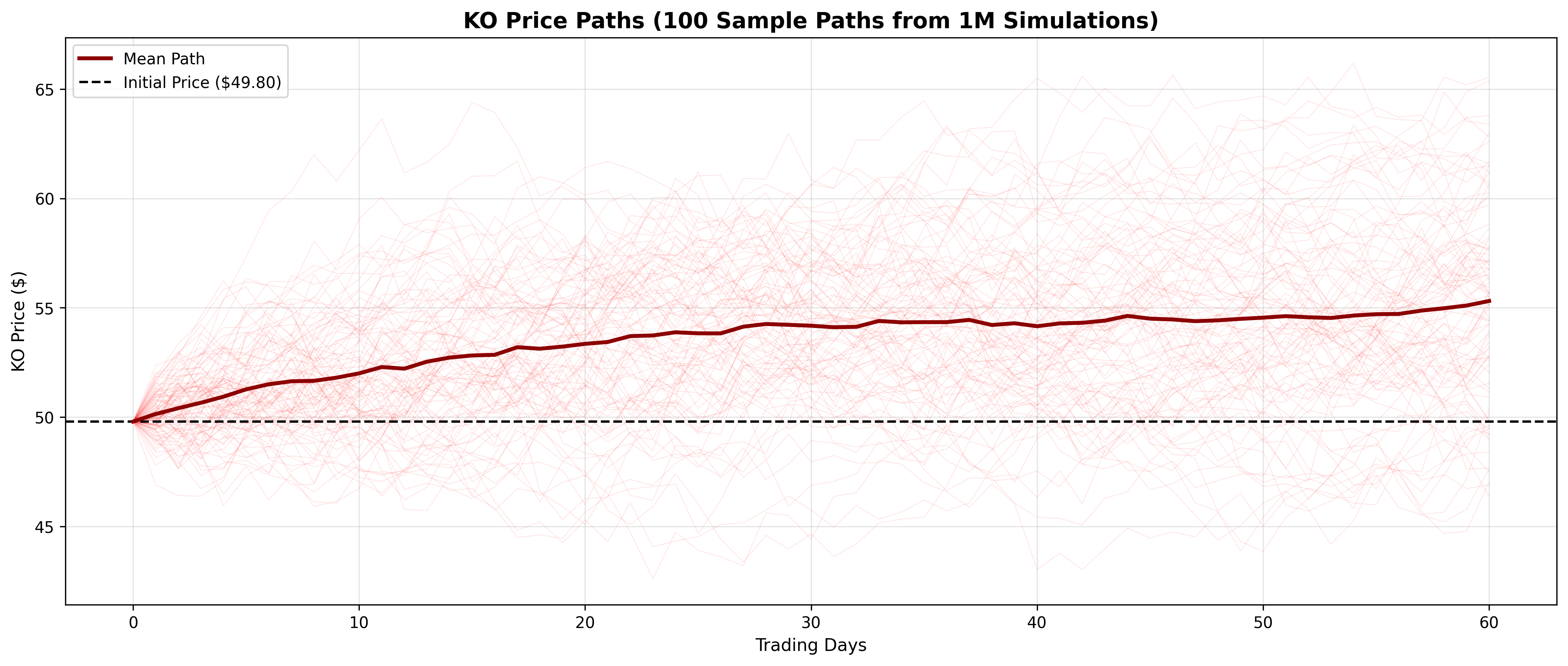 Trajectoires de KO