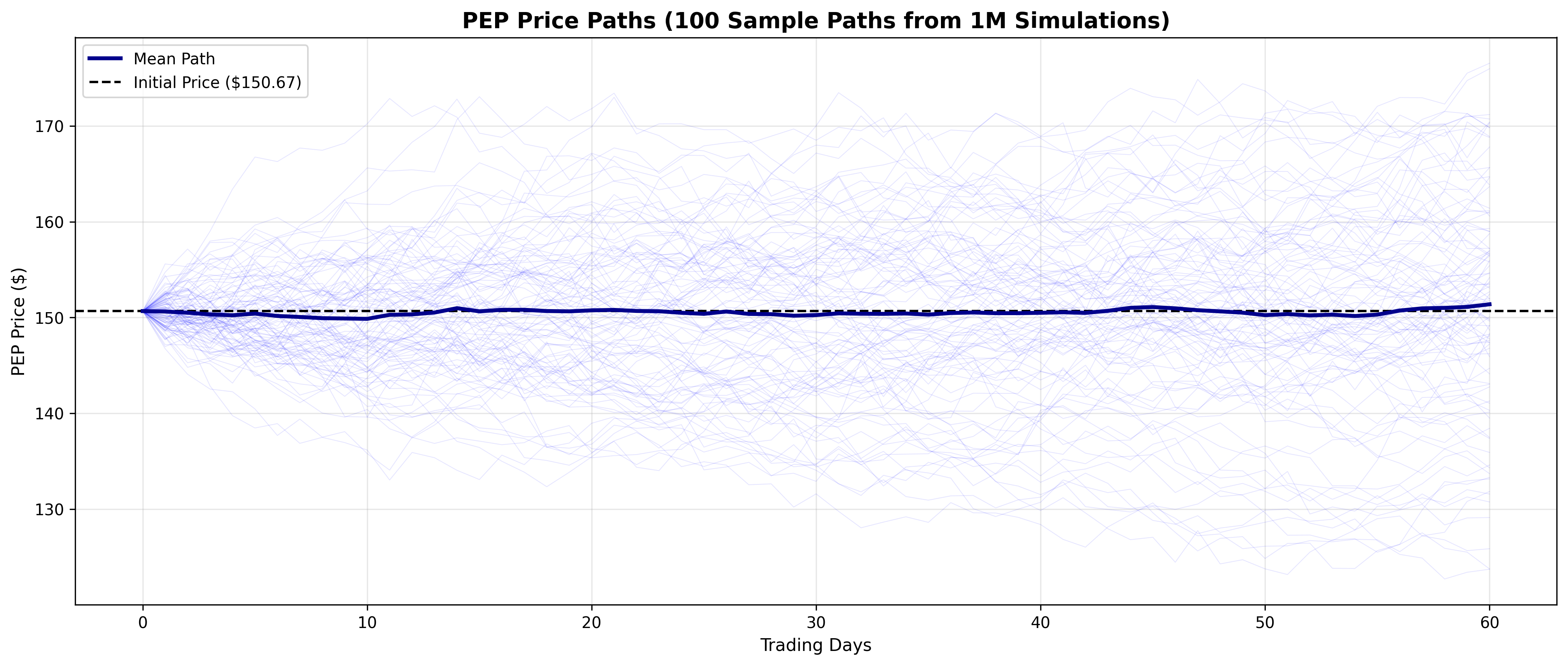 Trajectoires de PEP