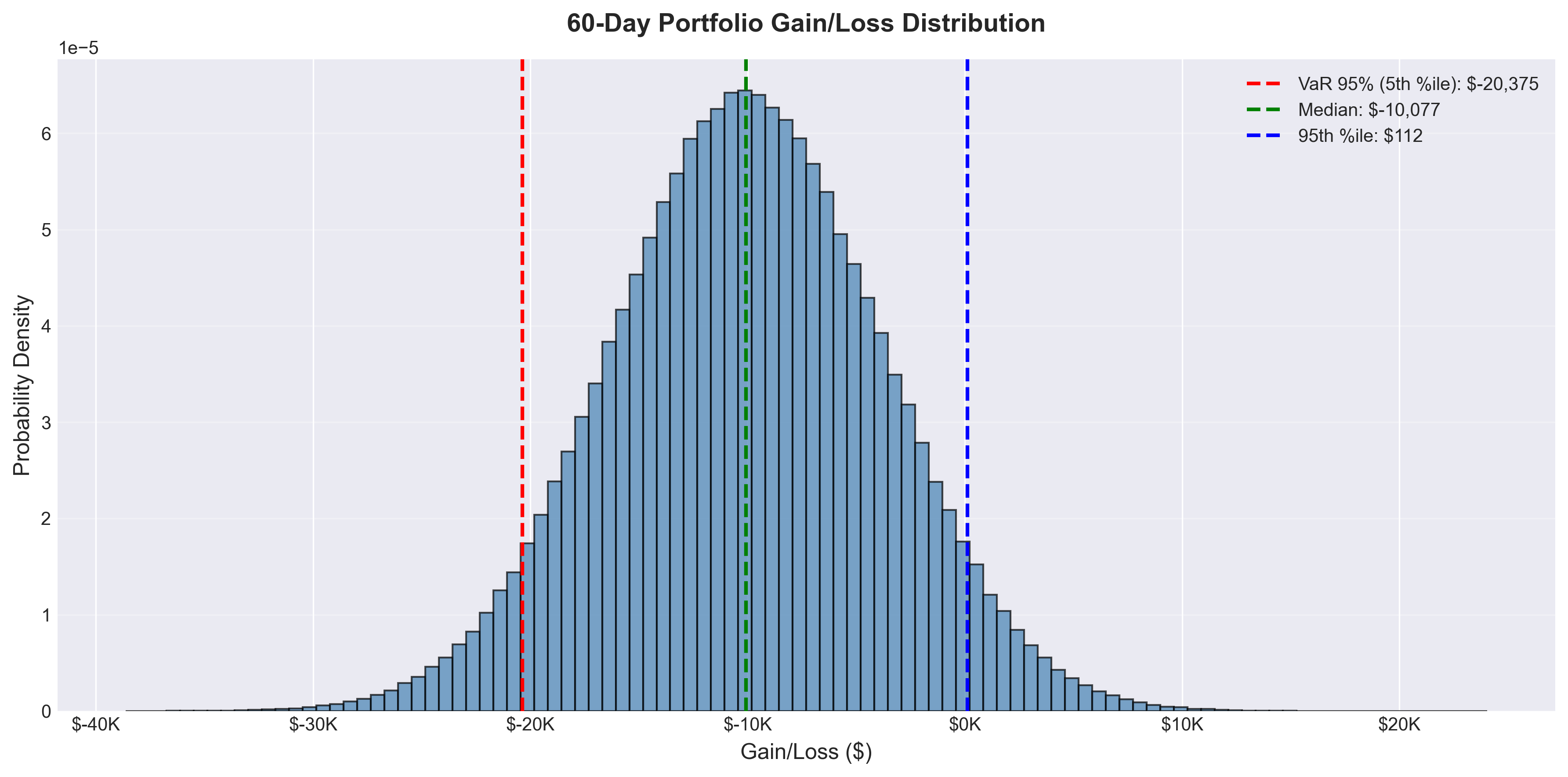 Distribution du portefeuille